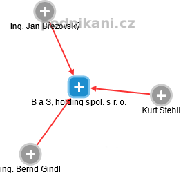 B a S, holding spol. s r. o. - náhled vizuálního zobrazení vztahů obchodního rejstříku