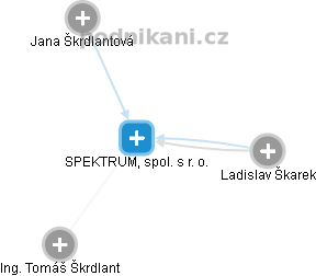 SPEKTRUM, spol. s r. o. - náhled vizuálního zobrazení vztahů obchodního rejstříku