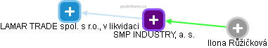SMP INDUSTRY, a. s. - náhled vizuálního zobrazení vztahů obchodního rejstříku