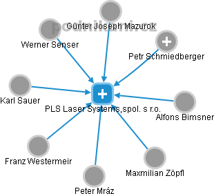 PLS Laser Systems,spol. s r.o. - náhled vizuálního zobrazení vztahů obchodního rejstříku