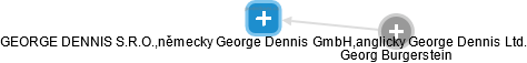 GEORGE DENNIS S.R.O.,německy George Dennis GmbH,anglicky George Dennis Ltd. - náhled vizuálního zobrazení vztahů obchodního rejstříku