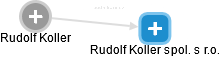 Rudolf Koller spol. s r.o. - náhled vizuálního zobrazení vztahů obchodního rejstříku