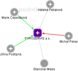 PYROSERVIS a.s. - náhled vizuálního zobrazení vztahů obchodního rejstříku