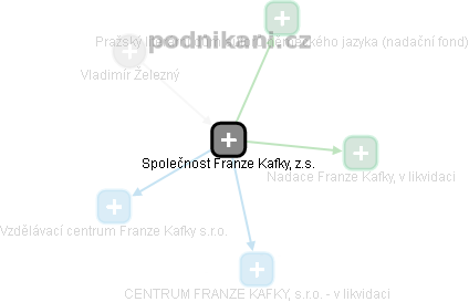 Společnost Franze Kafky, z.s. - náhled vizuálního zobrazení vztahů obchodního rejstříku