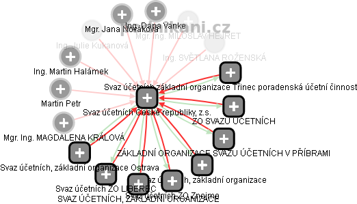 Svaz účetních České republiky, z.s. - náhled vizuálního zobrazení vztahů obchodního rejstříku