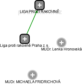 Liga proti rakovině Praha z. s. - náhled vizuálního zobrazení vztahů obchodního rejstříku