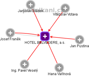 HOTEL BELVEDERE, a.s. - náhled vizuálního zobrazení vztahů obchodního rejstříku