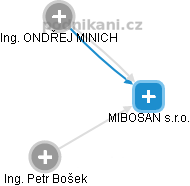 MIBOSAN s.r.o. - náhled vizuálního zobrazení vztahů obchodního rejstříku