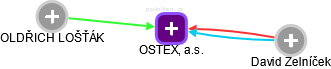 OSTEX, a.s. - náhled vizuálního zobrazení vztahů obchodního rejstříku