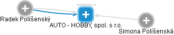 AUTO - HOBBY, spol. s r.o. - náhled vizuálního zobrazení vztahů obchodního rejstříku