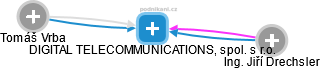 DIGITAL TELECOMMUNICATIONS, spol. s r.o. - náhled vizuálního zobrazení vztahů obchodního rejstříku