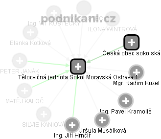 Tělocvičná jednota Sokol Moravská Ostrava 1 - náhled vizuálního zobrazení vztahů obchodního rejstříku