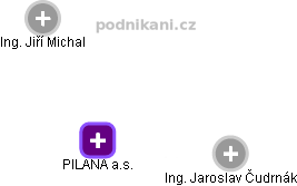 PILANA a.s. - náhled vizuálního zobrazení vztahů obchodního rejstříku