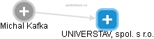 UNIVERSTAV, spol. s r.o. - náhled vizuálního zobrazení vztahů obchodního rejstříku