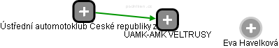ÚAMK-AMK VELTRUSY - náhled vizuálního zobrazení vztahů obchodního rejstříku