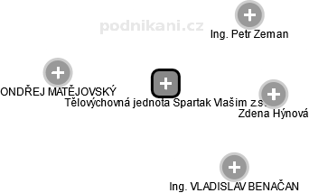 Tělovýchovná jednota Spartak Vlašim z.s. - náhled vizuálního zobrazení vztahů obchodního rejstříku