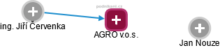 AGRO v.o.s. - náhled vizuálního zobrazení vztahů obchodního rejstříku