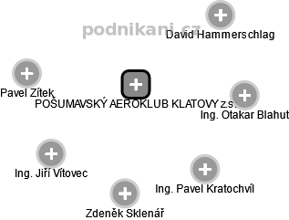 POŠUMAVSKÝ AEROKLUB KLATOVY z.s. - náhled vizuálního zobrazení vztahů obchodního rejstříku