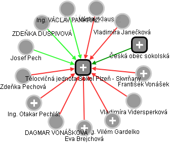 Tělocvičná jednota Sokol Plzeň - Skvrňany - náhled vizuálního zobrazení vztahů obchodního rejstříku
