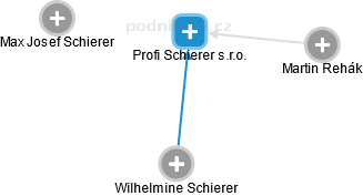 Profi Schierer s.r.o. - náhled vizuálního zobrazení vztahů obchodního rejstříku