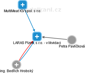 LARAS Plzeň, s.r.o. - v likvidaci - náhled vizuálního zobrazení vztahů obchodního rejstříku