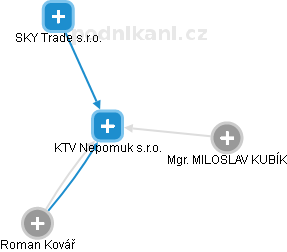 KTV Nepomuk s.r.o. - náhled vizuálního zobrazení vztahů obchodního rejstříku