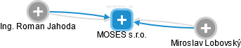 MOSES s.r.o. - náhled vizuálního zobrazení vztahů obchodního rejstříku