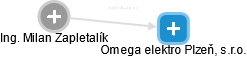 Omega elektro Plzeň, s.r.o. - náhled vizuálního zobrazení vztahů obchodního rejstříku