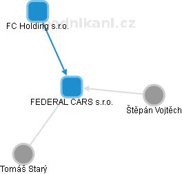 FEDERAL CARS s.r.o. - náhled vizuálního zobrazení vztahů obchodního rejstříku