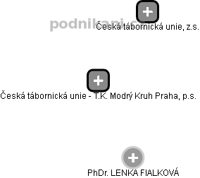 Česká tábornická unie - T.K. Modrý Kruh Praha, p.s. - náhled vizuálního zobrazení vztahů obchodního rejstříku
