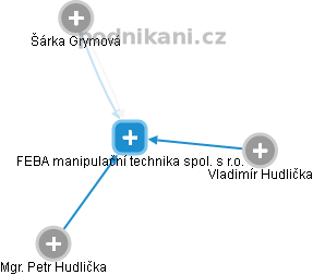 FEBA manipulační technika spol. s r.o. - náhled vizuálního zobrazení vztahů obchodního rejstříku