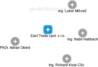 East Trade spol. s r.o. - náhled vizuálního zobrazení vztahů obchodního rejstříku