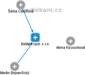 BeMart spol. s r.o. - náhled vizuálního zobrazení vztahů obchodního rejstříku