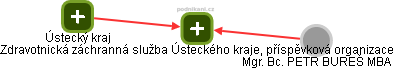 Zdravotnická záchranná služba Ústeckého kraje, příspěvková organizace - náhled vizuálního zobrazení vztahů obchodního rejstříku