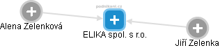 ELIKA spol. s r.o. - náhled vizuálního zobrazení vztahů obchodního rejstříku