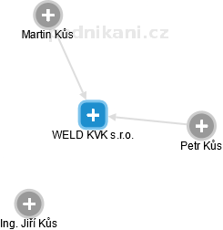 WELD KVK s.r.o. - náhled vizuálního zobrazení vztahů obchodního rejstříku