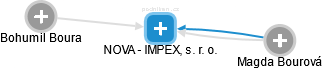 NOVA - IMPEX, s. r. o. - náhled vizuálního zobrazení vztahů obchodního rejstříku
