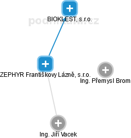 ZEPHYR Františkovy Lázně, s.r.o. - náhled vizuálního zobrazení vztahů obchodního rejstříku