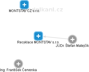 Recyklace MONTSTAV s.r.o. - náhled vizuálního zobrazení vztahů obchodního rejstříku