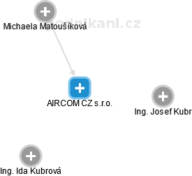 AIRCOM CZ s.r.o. - náhled vizuálního zobrazení vztahů obchodního rejstříku