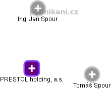PRESTOL holding, a.s. - náhled vizuálního zobrazení vztahů obchodního rejstříku