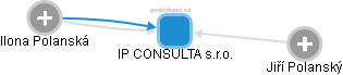 IP CONSULTA s.r.o. - náhled vizuálního zobrazení vztahů obchodního rejstříku