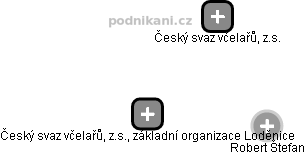 Český svaz včelařů, z.s., základní organizace Loděnice - náhled vizuálního zobrazení vztahů obchodního rejstříku