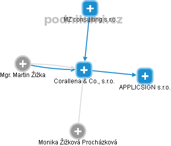 Corallena & Co., s.r.o. - náhled vizuálního zobrazení vztahů obchodního rejstříku