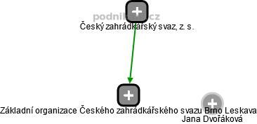 Základní organizace Českého zahrádkářského svazu Brno Leskava - náhled vizuálního zobrazení vztahů obchodního rejstříku