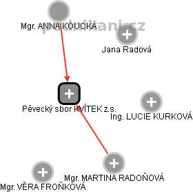 Pěvecký sbor KVÍTEK z.s. - náhled vizuálního zobrazení vztahů obchodního rejstříku