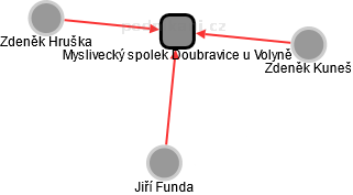 Myslivecký spolek Doubravice u Volyně - náhled vizuálního zobrazení vztahů obchodního rejstříku