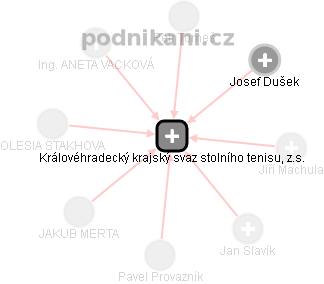 Královéhradecký krajský svaz stolního tenisu, z.s. - náhled vizuálního zobrazení vztahů obchodního rejstříku