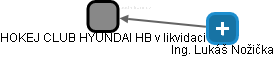 HOKEJ CLUB HYUNDAI HB v likvidaci - náhled vizuálního zobrazení vztahů obchodního rejstříku