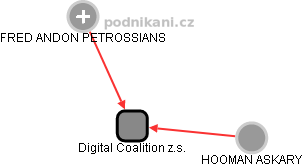 Digital Coalition z.s. - náhled vizuálního zobrazení vztahů obchodního rejstříku